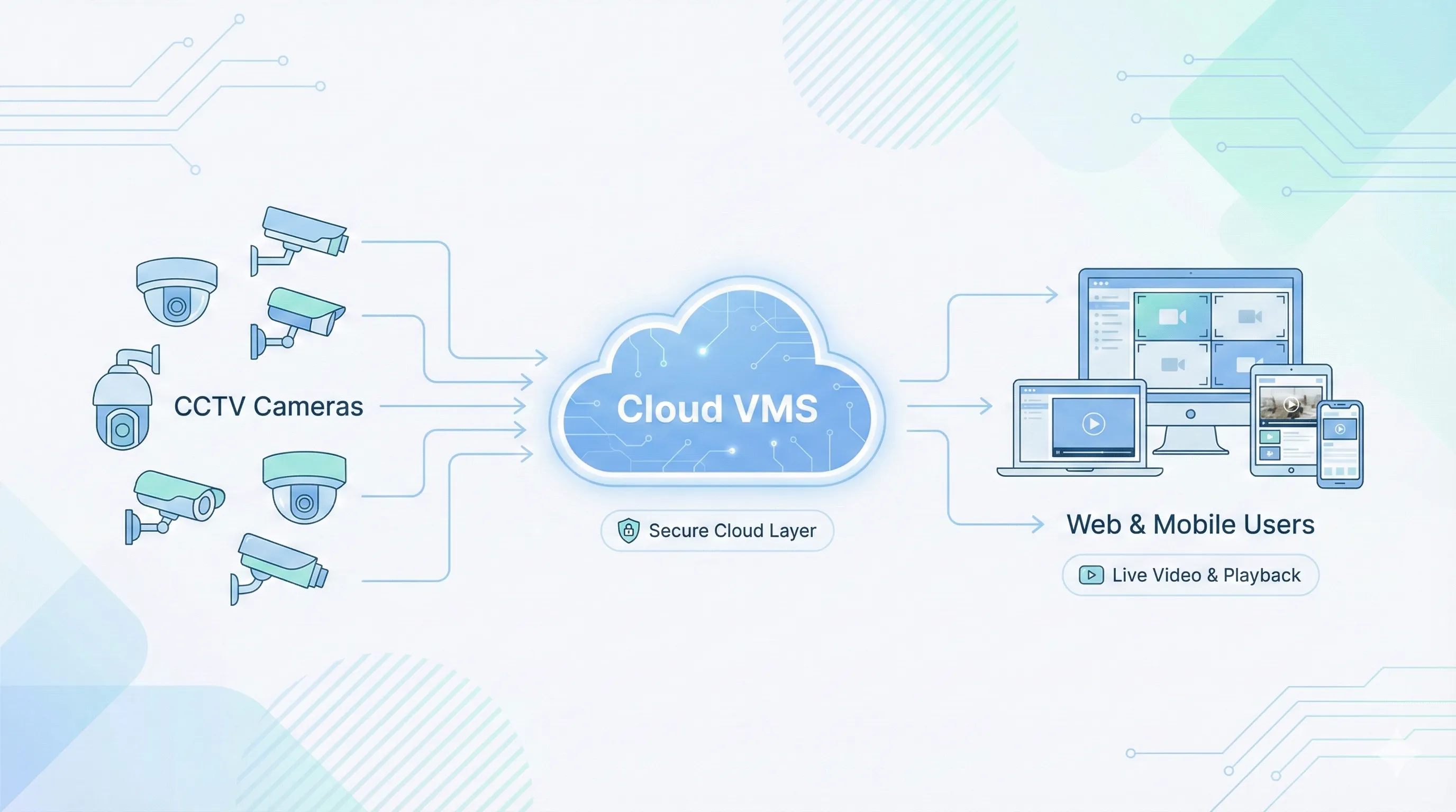 Federated VMS architecture diagram for centralized enterprise surveillance